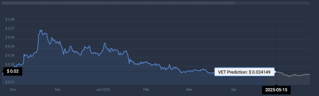 VET price prediction
